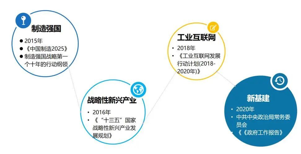 这也是为什么2015年之后国家陆续出台了一系列产业扶持利好政策.