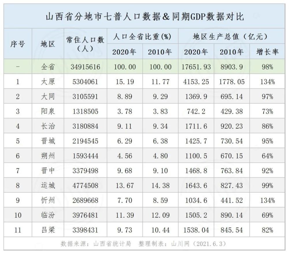 其余各市常住人口从高到低排序依次为:运城市4774508人,临汾市3976481