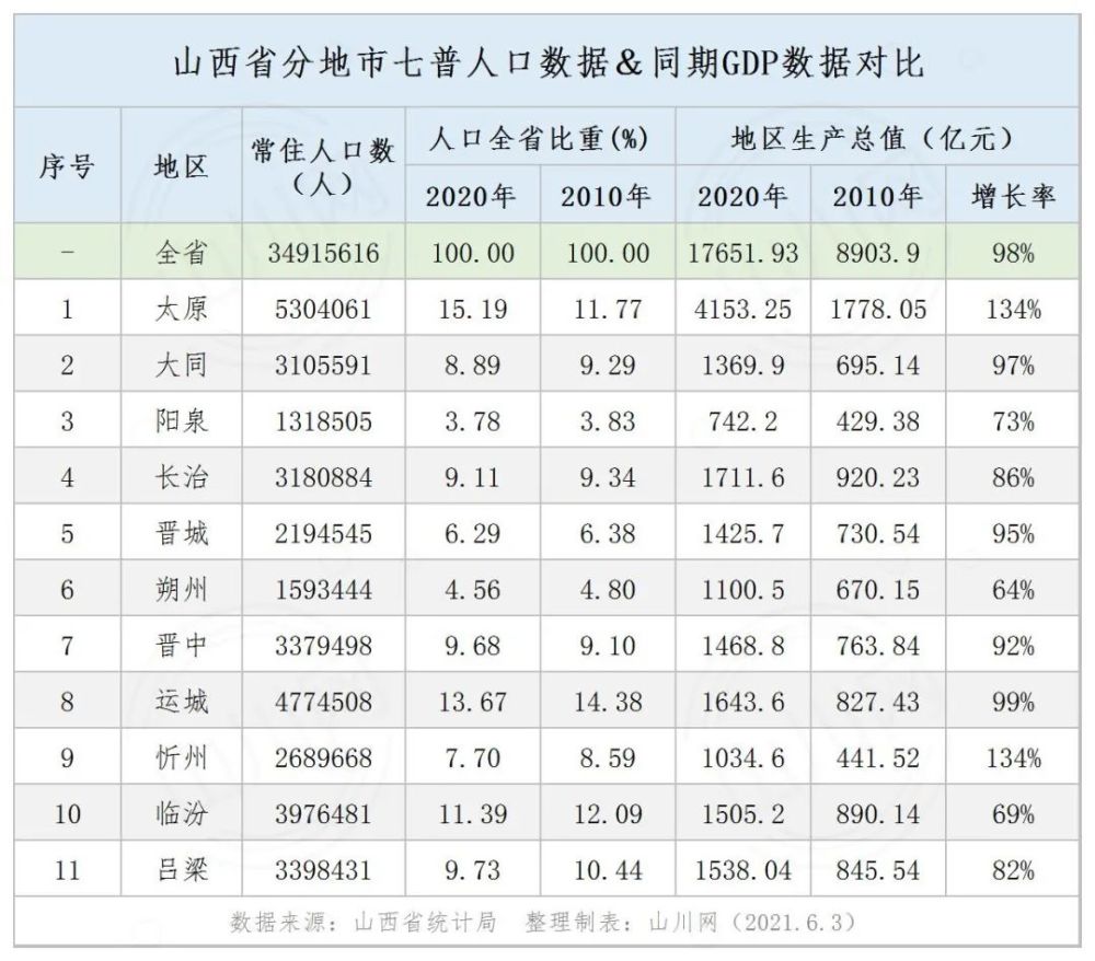 【数据】山西省分地市七普人口&同期gdp数据对比