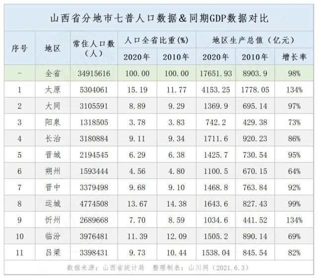 数据山西省分地市七普人口同期gdp数据对比