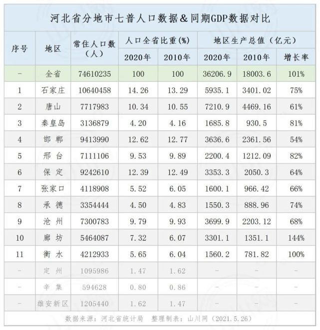 河北省分地市七普人口&同期gdp数据对比|河北|石家庄|保定|邯郸|廊坊