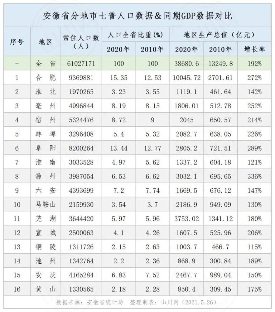 安徽地市人口排名_安徽地市