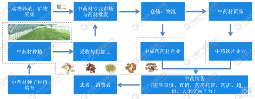 2000亿市场规模的中药材产业,智慧农业有哪些掘金点?