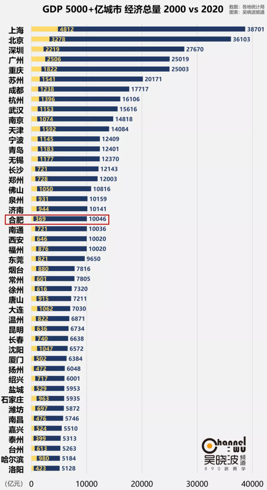 北京2000年经济总量_2021年北京的经济