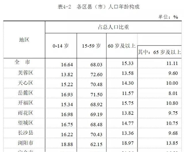 长沙市人口有多少_湖南省常住人口最多的五个县级市,长沙就拥有两个