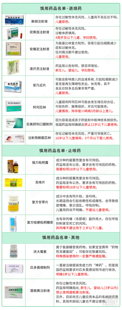 这些儿童常用药,家长们一定要重点关注! 不要擅自使用!