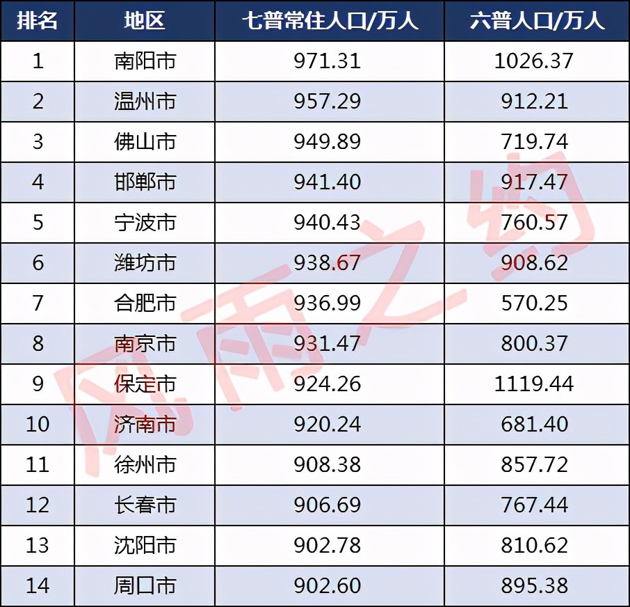 南阳市区常住人口_城市24小时 谁退出了 千万人口俱乐部