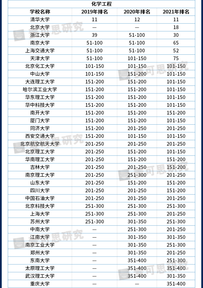 世界本科排名_广东各市本科率排名(2)