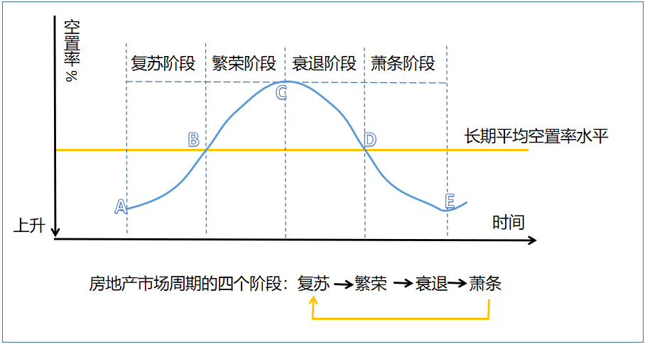 房地产市场周期理论简析