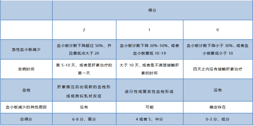 使用肝素造成血栓,血小板减少却不能输注?这里的道理你是否明白