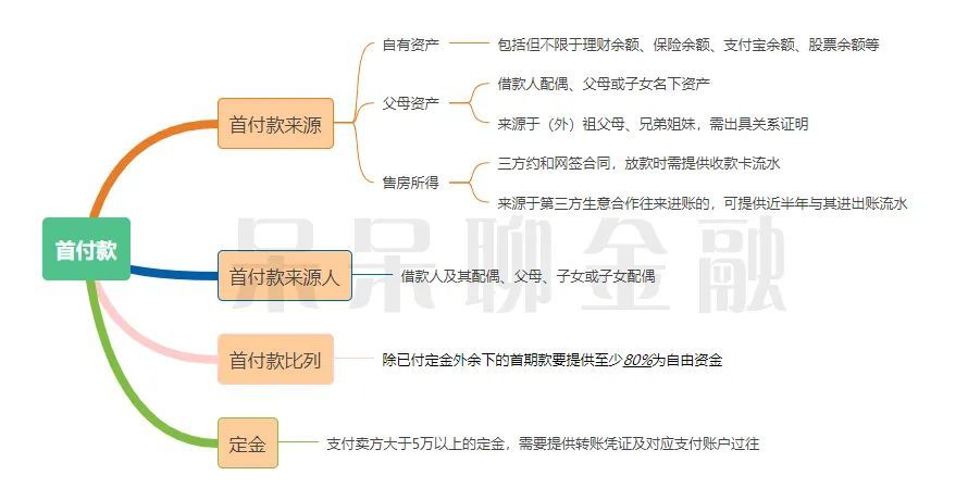 银行流水首付来源 腾讯网
