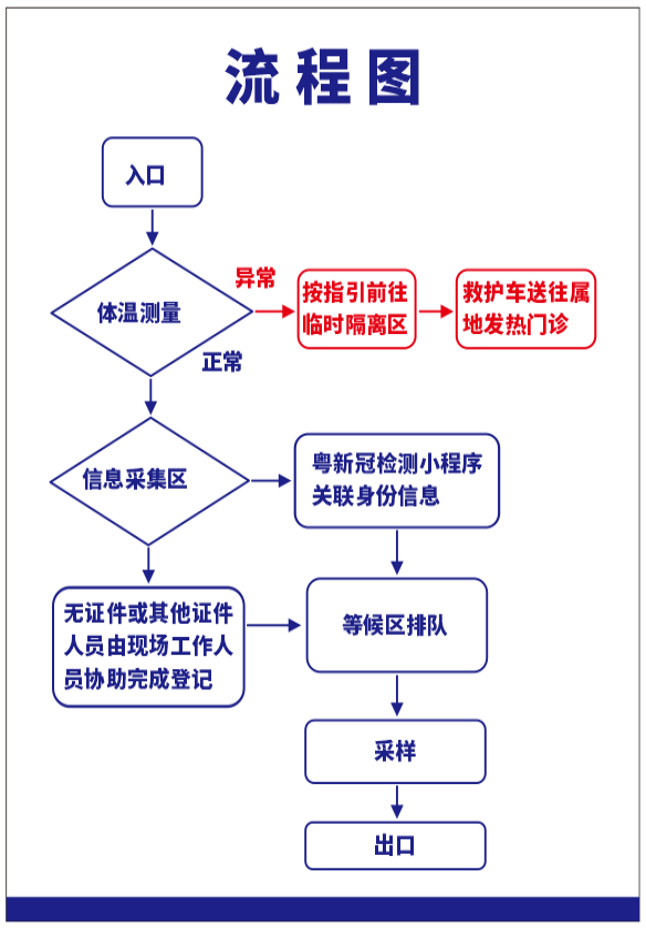 新冠病毒核酸检测信息登记流程根据疫情防控需要,为进一步加快新冠