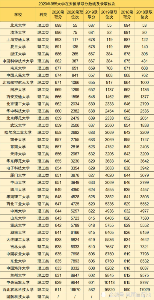 分享近三年985大学在安徽录取分数线及位次,含文理科