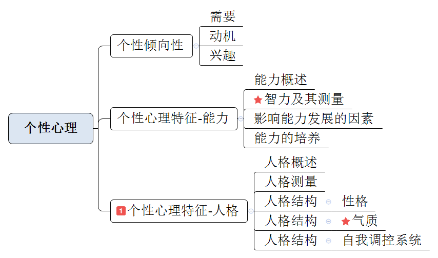 思鸿教育考编必看思维导图教育综合:个性发展与教育