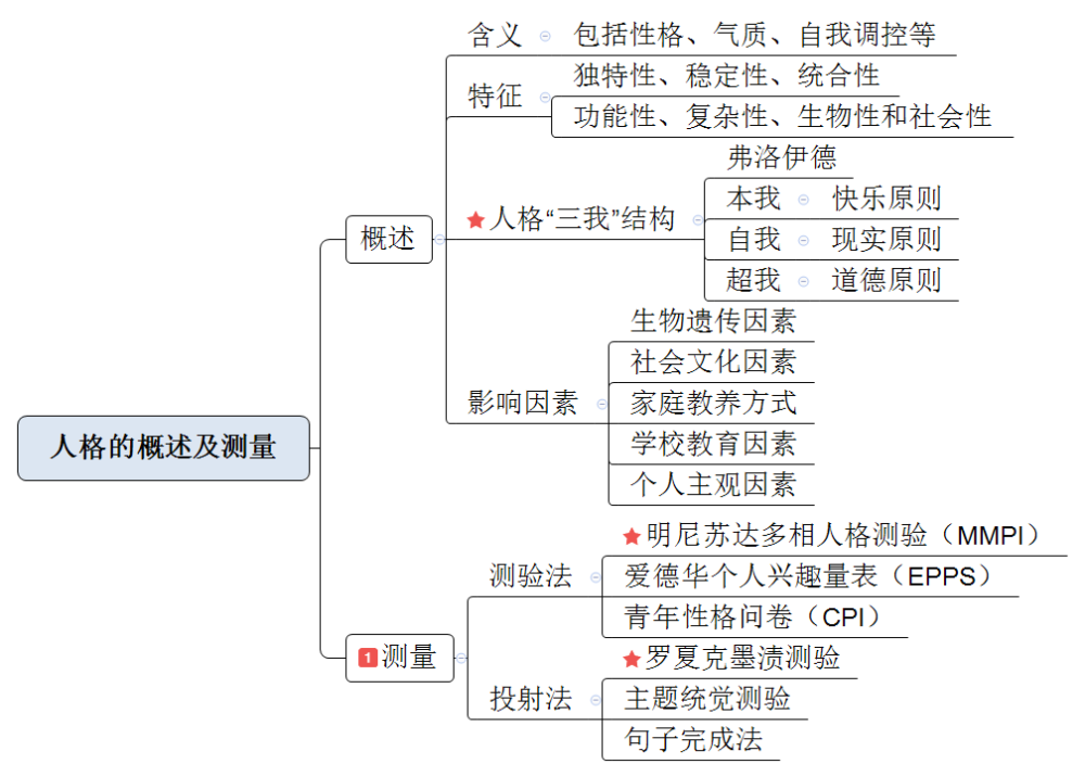 思鸿教育考编必看思维导图教育综合:个性发展与教育