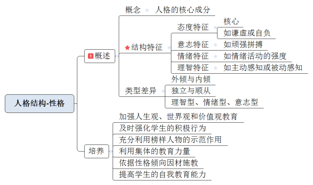 思鸿教育考编必看思维导图教育综合:个性发展与教育