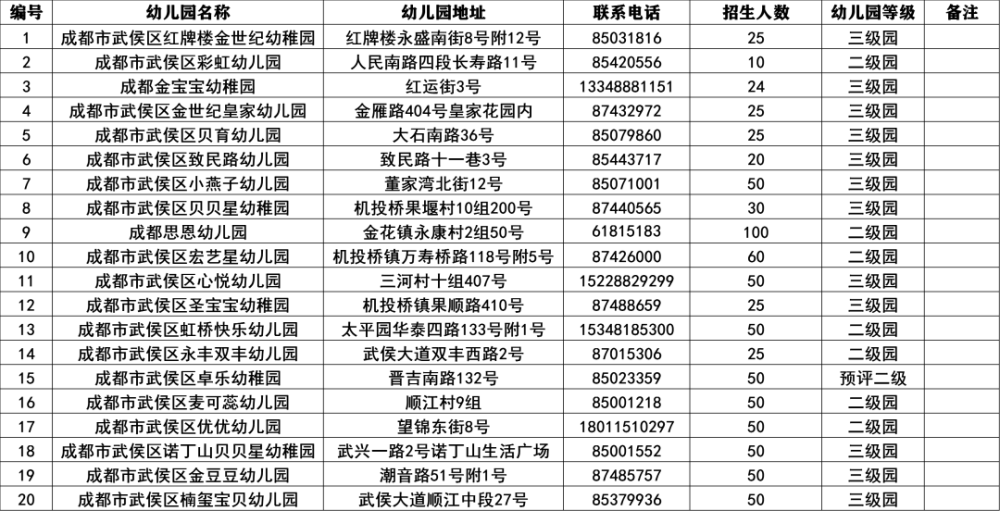 武侯区2021年普惠性民办幼儿园 招生计划表