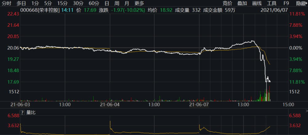 荣丰控股股价闪崩跌停,此前因2020年业绩下滑被深交所