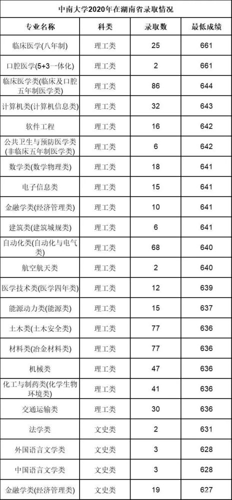 湖南大学和中南大学分数线对比,谁更受高分考生青睐?