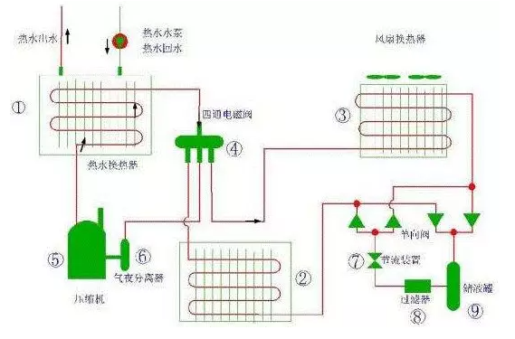 暖通工作原理区别:空气源热泵二联供与三联供