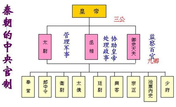 从三公九卿到三省六部,也谈隋文帝杨坚与唐太宗李世民的伟大贡献