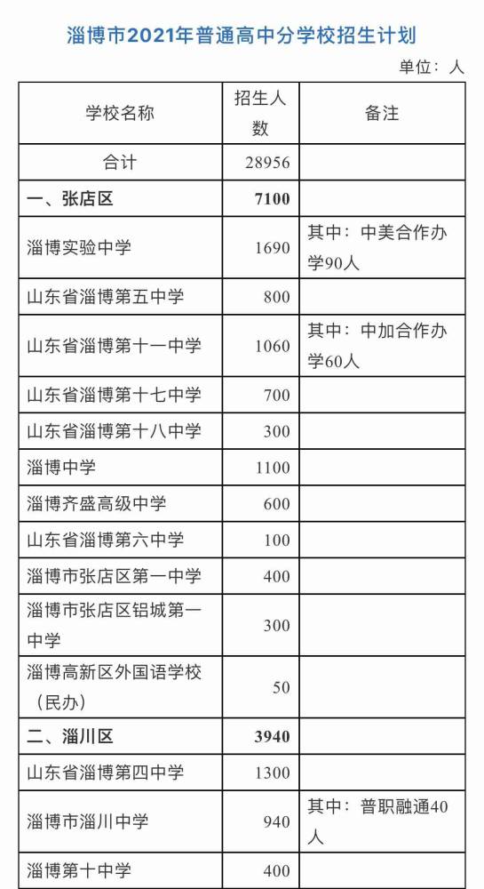 2021年淄博各区县人口_尊敬的旅客请注意, 超燃巴士 已到站.....