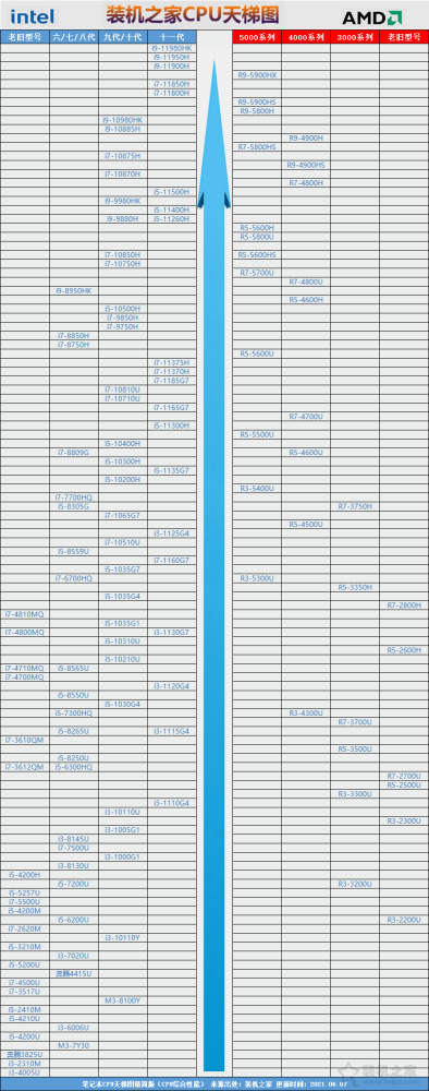笔记本电脑怎么看CPU性能高低?笔记本CPU天梯图2021最新版6月