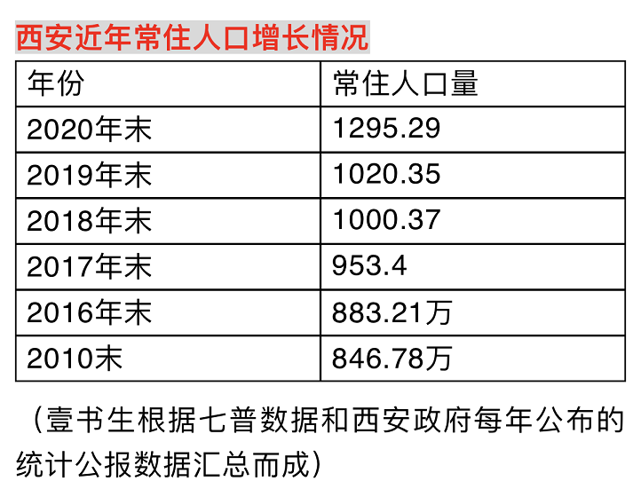 西安市常住人口_涨涨涨 西安连涨47个月,还能买吗(3)