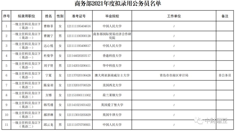 商务部2021年度拟录用公务员名单公布,他们都来自哪些