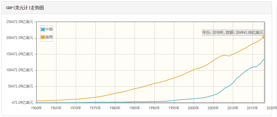 中国2020中美gdp差距_美专家 中美只有这样做 才能对双方都有利(2)