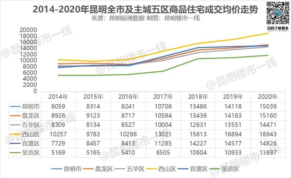 昆明 人口_锐理2016年昆明楼市研究报告 今年将延续去库存主基调(3)