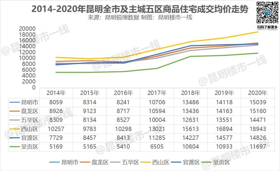 昆明人口_锐理2016年昆明楼市研究报告 今年将延续去库存主基调(3)