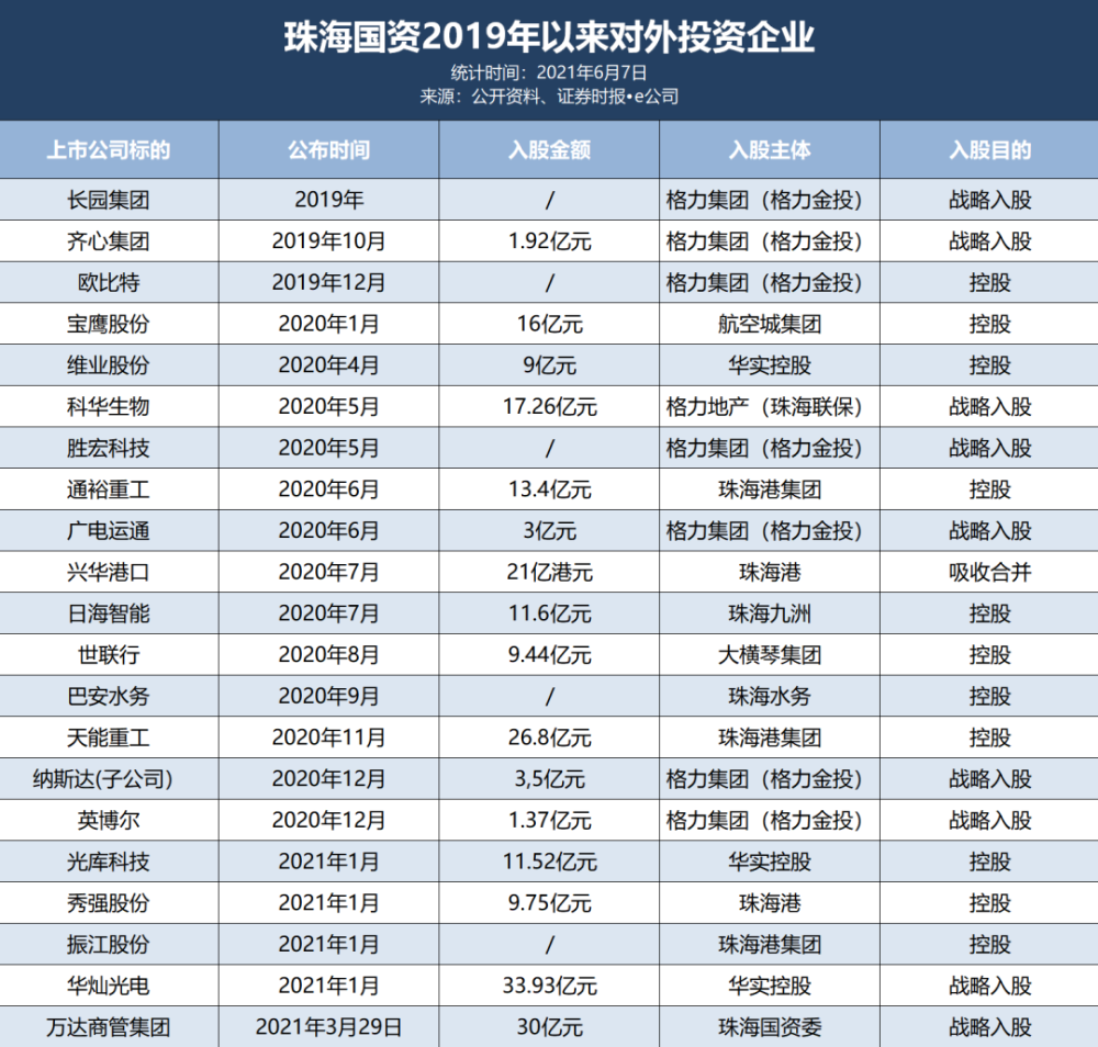 手握400亿"狂扫货,珠海国资离深圳国资有多远 深度