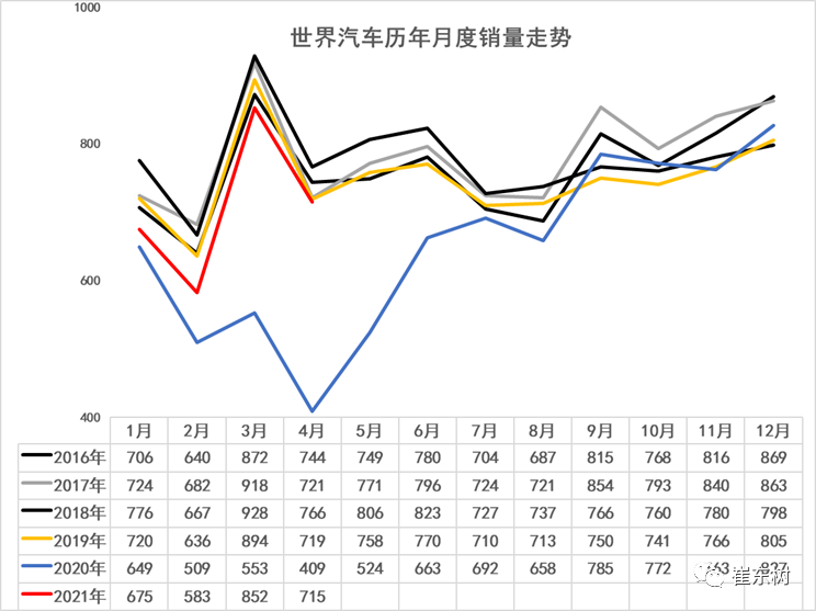 2,历年世界汽车销量