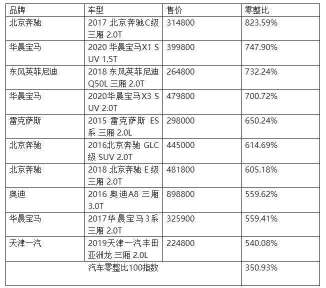 47个前大灯就值一辆奥迪q5l!汽车高"零整比"怎么治?