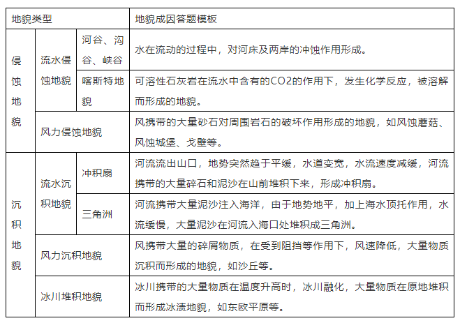 高中地理大题答题模板!_腾讯新闻