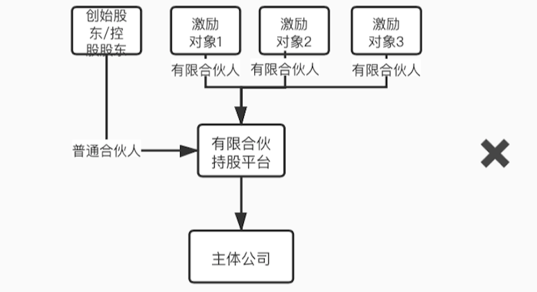 如何运用有限合伙持股平台实施股权激励?