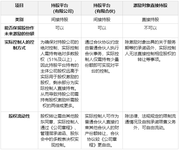 如何运用有限合伙持股平台实施股权激励?