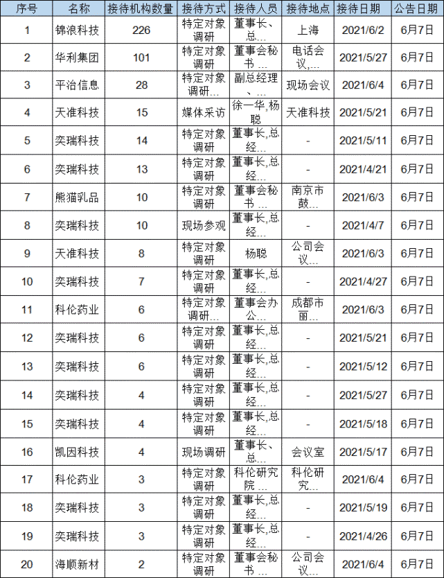 华利集团重点机构:丁靓(高瓴资本,崔同魁,陈静敏(千合资本,何悦