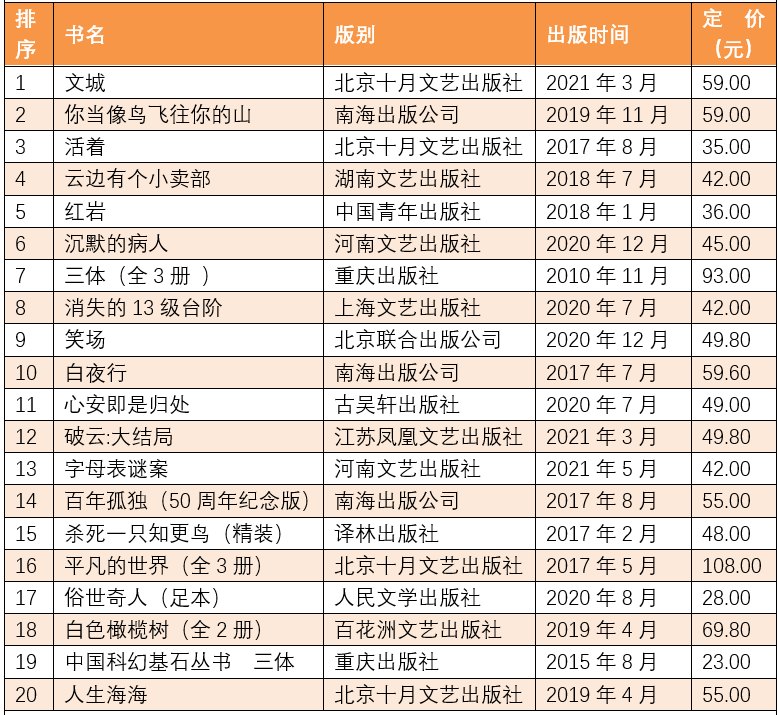 5月下半月全国畅销书排行榜,哪些书卖得好?