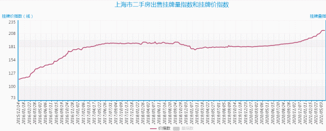 过去一年涨不停的上海房价,终于要下跌了吗?_腾讯网
