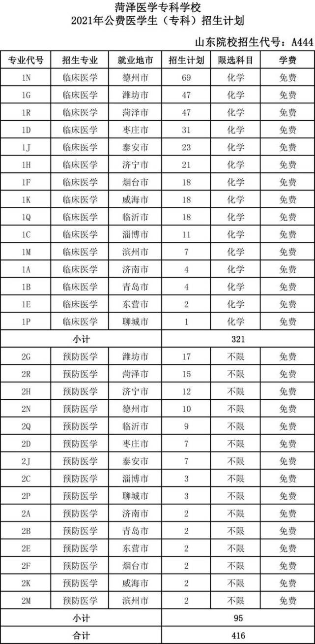 菏泽医学专科学校2021年分省分专业招生计划