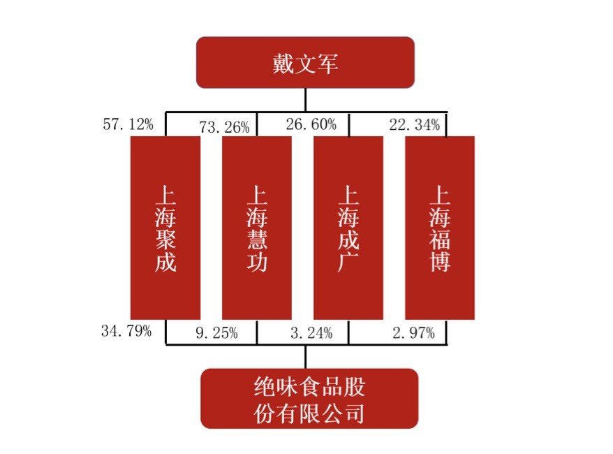 根据2020年财报,绝味食品实际控制人为戴文军,也是绝味食品的董事长兼