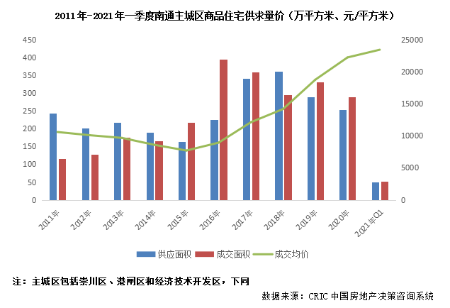 2021年南通gdp