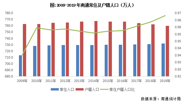 南通人口多少_全面两孩政策下南通人口结构变动分析及思考(3)