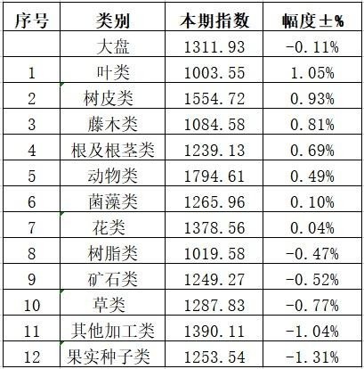 亳州药材市场一年gdp_近期亳州药市点评