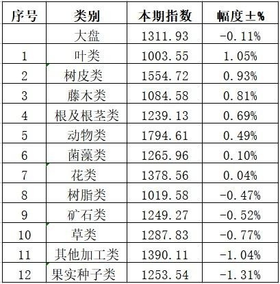 2021年6月第一期亳州中药材价格指数运行分析(5月31日