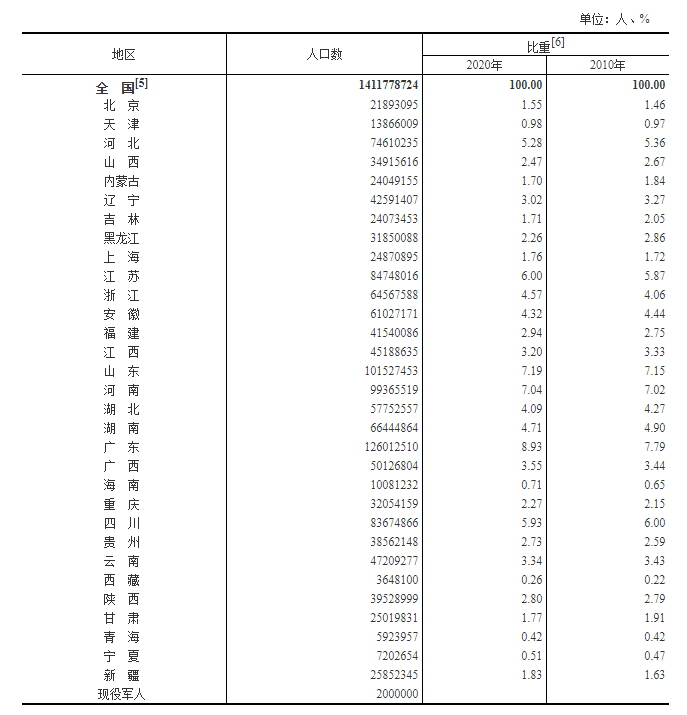 第7次人口普查结果_第七次人口普查结果未出,但已经有14城公布户籍人口减少(3)