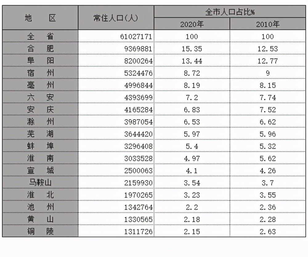 安徽地级市的GDP全年的2020_2020年GDP十强地级市出炉,徐州榜上有名(3)