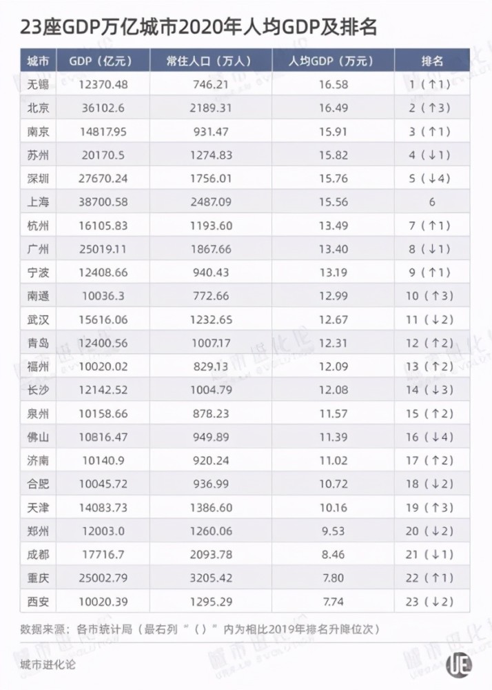 南京各个区人均gdp排行_最新 2018江苏13市GDP排名新鲜出炉,南京竟然排在